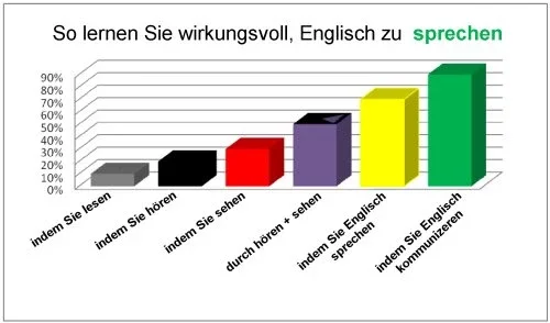 Online-Englischkurs - sicher Englisch sprechen im Beruf, 5-Tage-Englisch-Intensiv, max. 2-4 Personen. Bild 1