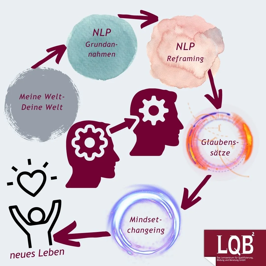 NLP – Basics: Innere Stärke und mentale Ausgeglichenheit in Beruf und Alltag Bild 1