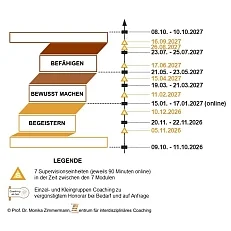 interdisziplinäre Coaching-Ausbildung mit der Option auf Beschäftigten-Förderung (AZAV) Bild 1